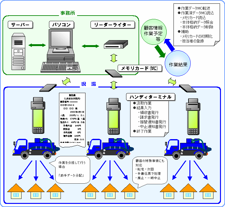 し尿汲取処理業務システム